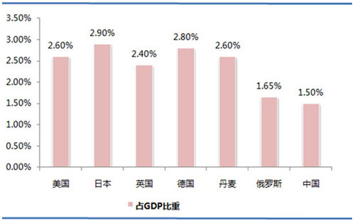歐洲、美國、日本等國環(huán)保產(chǎn)業(yè)投資占GDP的比重.jpg